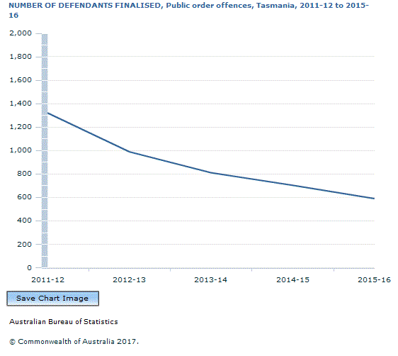 Graph Image for NUMBER OF DEFENDANTS FINALISED, Public order offences, Tasmania, 2011-12 to 2015-16